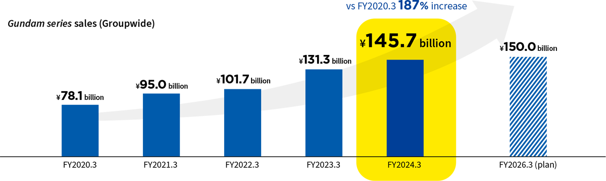 Gundam series sales (Groupwide) FY2024.3 ¥145.7 billion