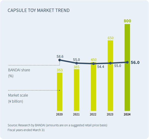 CAPSULE TOY MARKET TREND