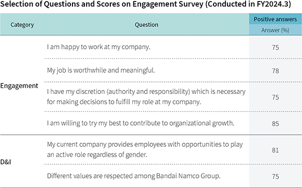 Selection of Questions and Scores on Engagement Survey (Conducted in FY2024.3)