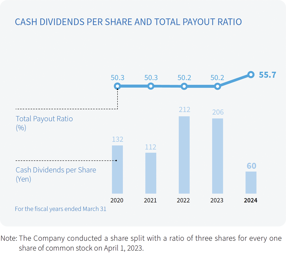 Cash Dividends per Share and Total Payout Ratio