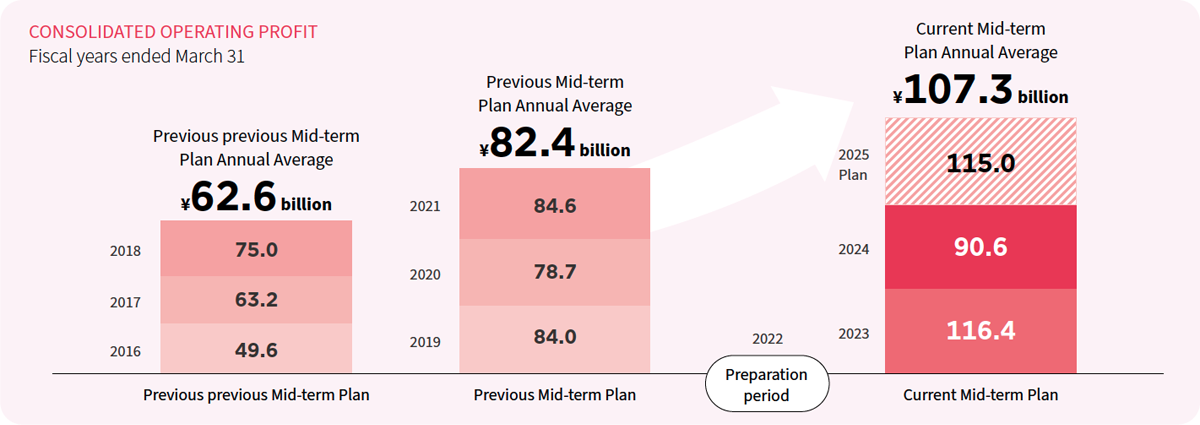 Consolidated Operating Profit