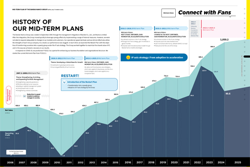 HISTORY OF OUR MID-TERM PLANS