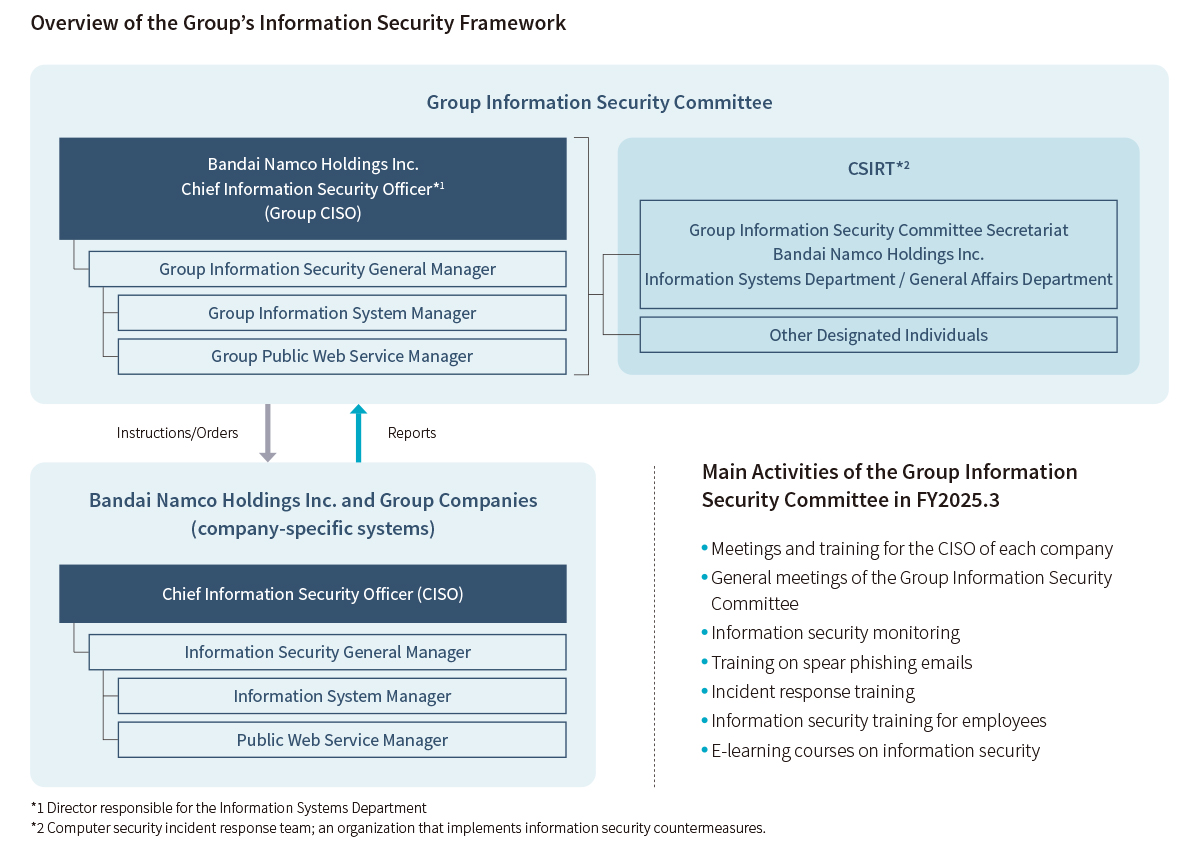 Overview of the Group’s Information Security Framework