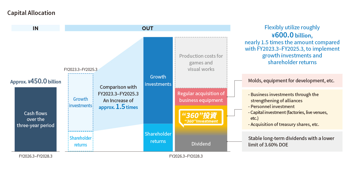 Capital Allocation