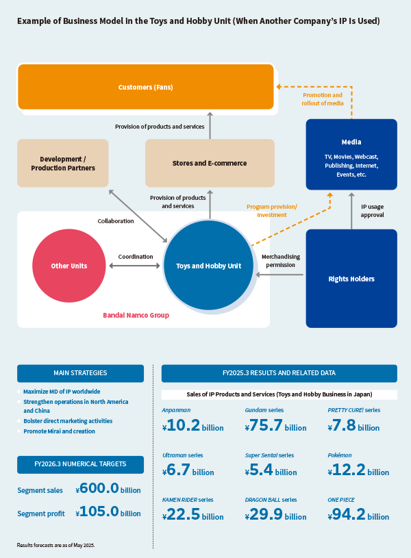 Example of Business Model