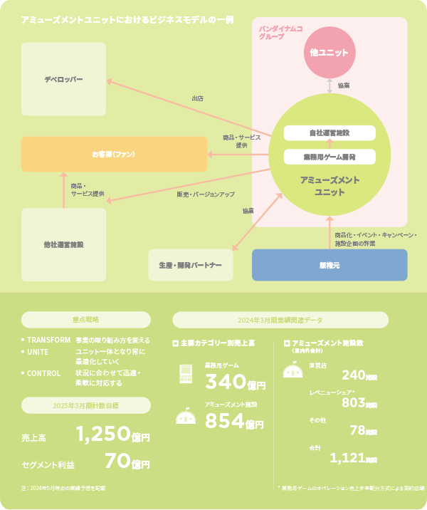 アミューズメントユニットにおけるビジネスモデルの一例