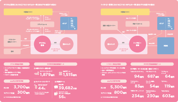 デジタル事業・トイホビー事業におけるビジネスモデルの一例