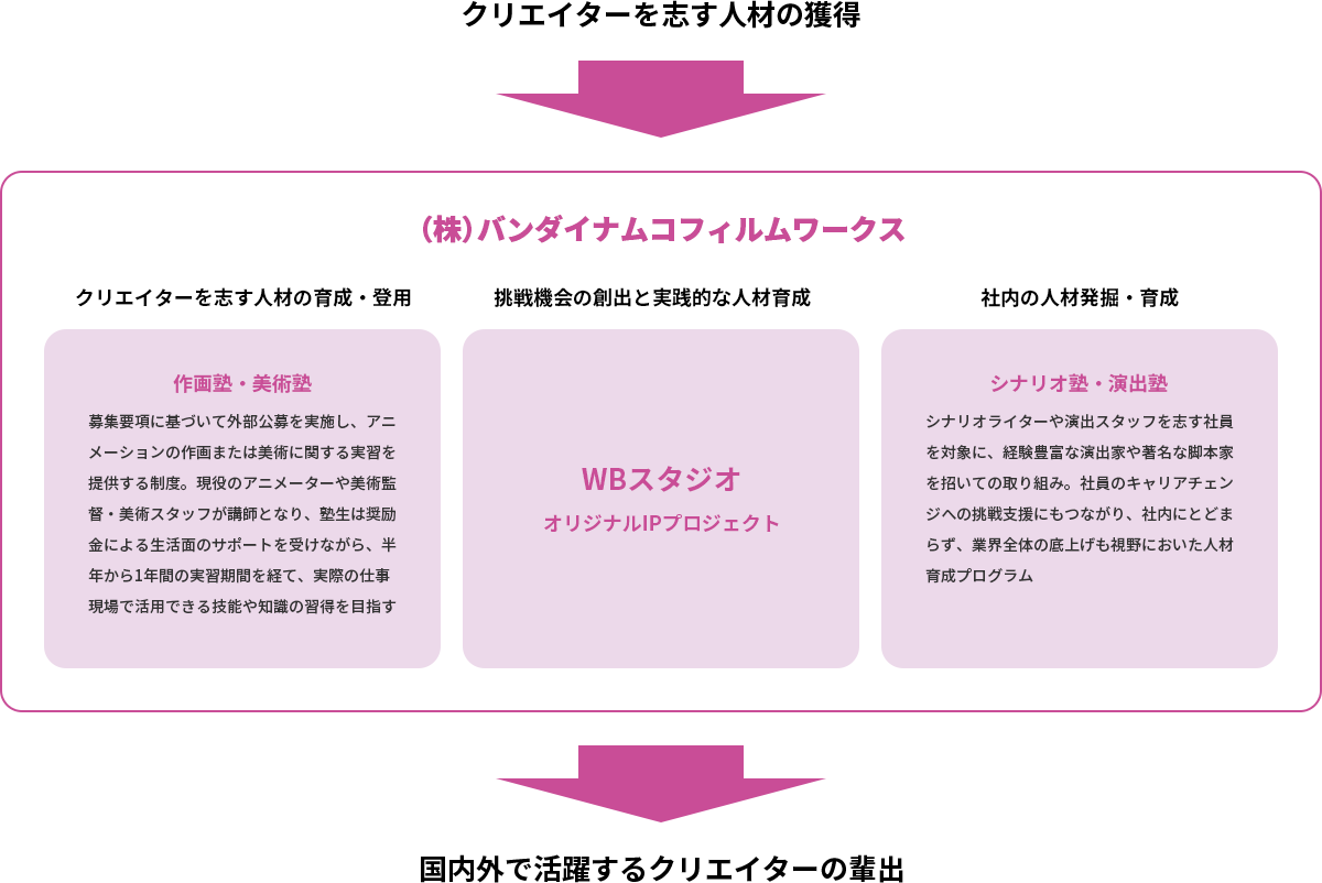 クリエイターを志す人材の獲得「作画塾・美術塾」「WBスタジオ」「シナリオ塾・演出塾」国内外で活躍するクリエイターの輩出