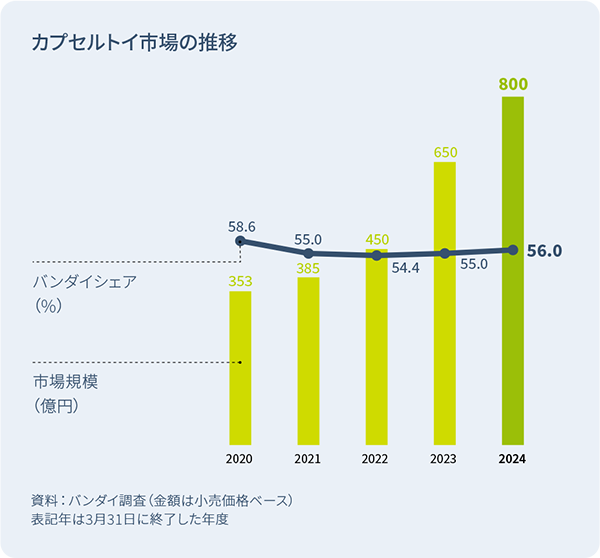カプセルトイ市場の推移
