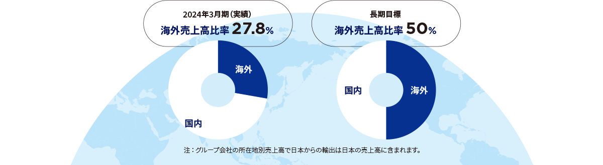 2024年3月期(実績)海外売上高比率 27.8% 長期目標海外売上高比率 50%