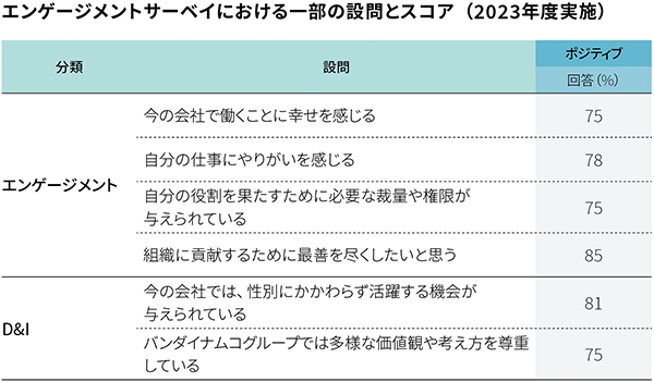 エンゲージメントサーベイにおける一部の設問とスコア（2023年度実施）