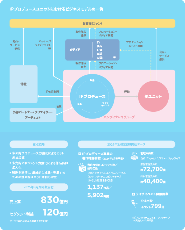 IPプロデュースユニットにおけるビジネスモデルの一例