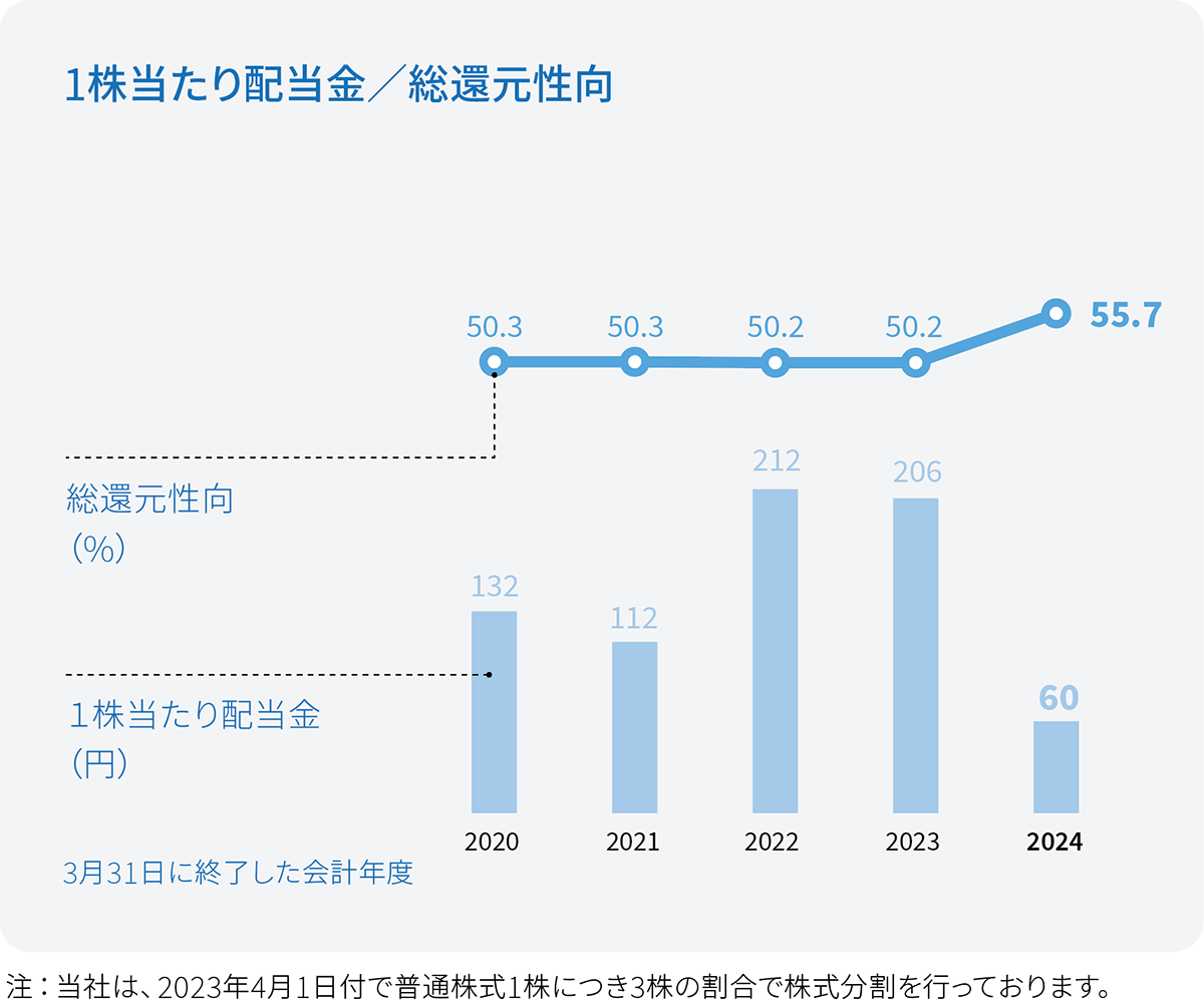 1株当たり配当金/総還元性向