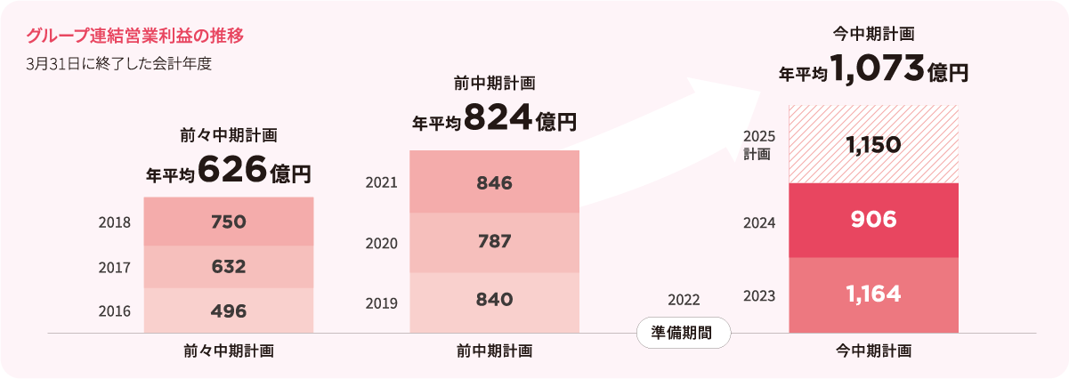 グループ連結営業利益の推移