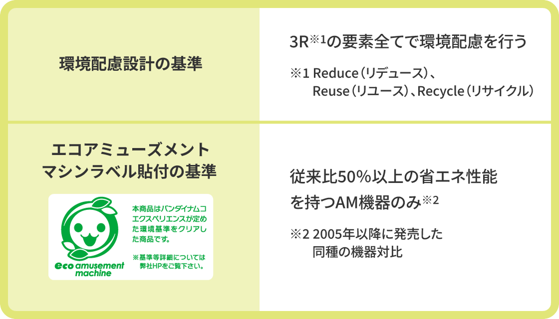 図：アーケードゲーム機における環境基準の概要。リデュース、リユース、リサイクルのすべてに配慮する環境配慮設計の基準を満たすとともに、従来比50％以上の省エネ性能を持つアミューズメント機器のみにエコアミューズメントマシンラベルを貼付しています。