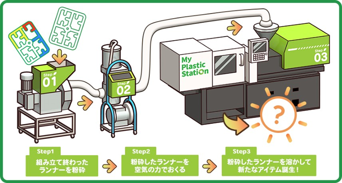 図：プラモデルを組み立て終わると、枠の部分であるランナーが残ります。これらを粉砕し、溶かして固形化する専用の機械をトラックに積み込み、新たなプラスチック製品を生み出すリサイクルの様子を、間近でご覧いただけます。
