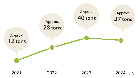 A graph showing that the collection of Gunpla model runners continues to increase each year. The amount collected in fiscal 2021 was around 12 tons. In fiscal 2024, the amount reached around 37 tons.