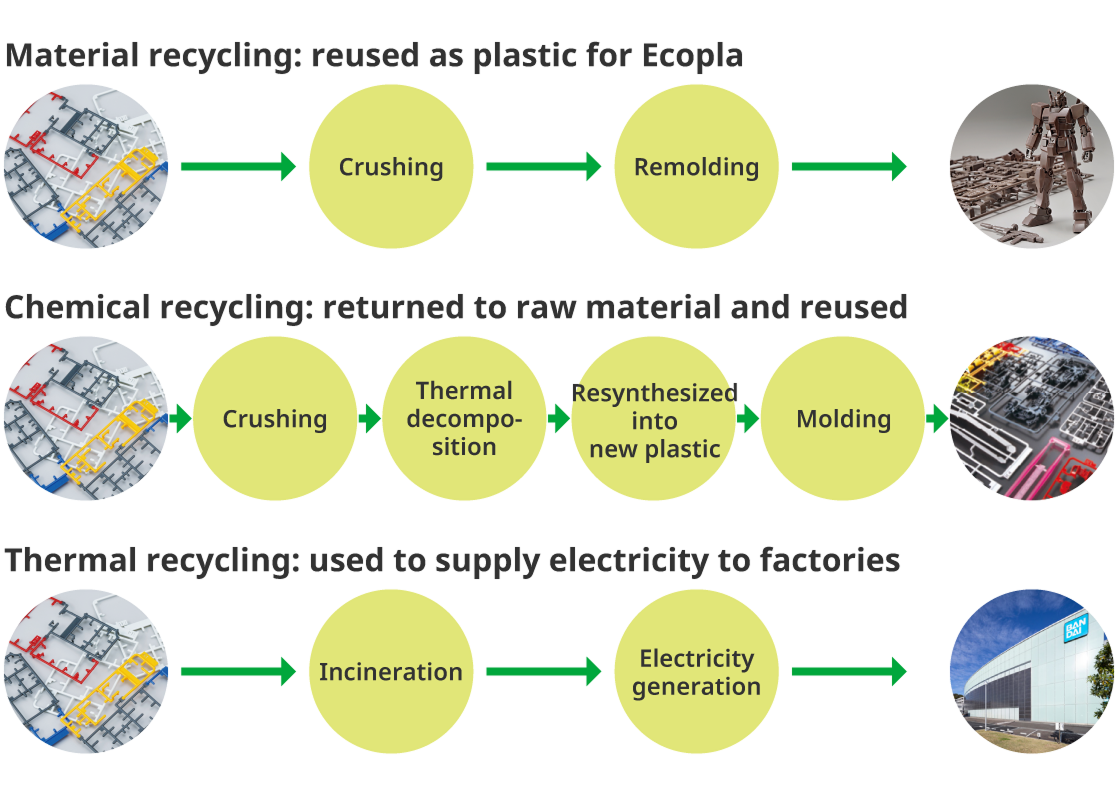 A diagram providing an overview of three recycling methods. The first is material recycling, which recycles waste into resin for eco-plastics. The second is chemical recycling, which returns waste to its raw materials and reuses them. The third is thermal recycling, which uses waste to supply electricity to production plants.