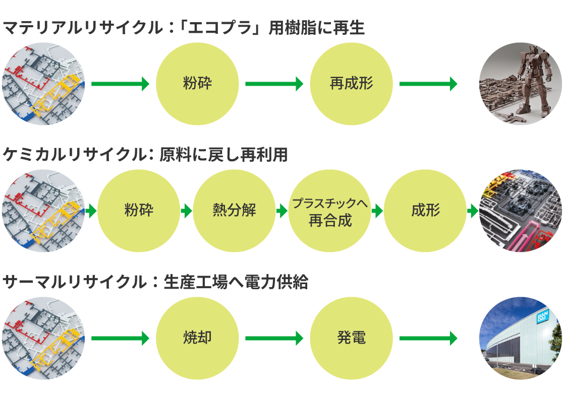 図：3つのリサイクル方法を示した概要図。1つ目はエコプラ用樹脂に再生する「マテリアルリサイクル」、2つ目は原料に戻して再利用する「ケミカルリサイクル」、3つ目は生産工場への電力供給に使われる「サーマルリサイクル」です。