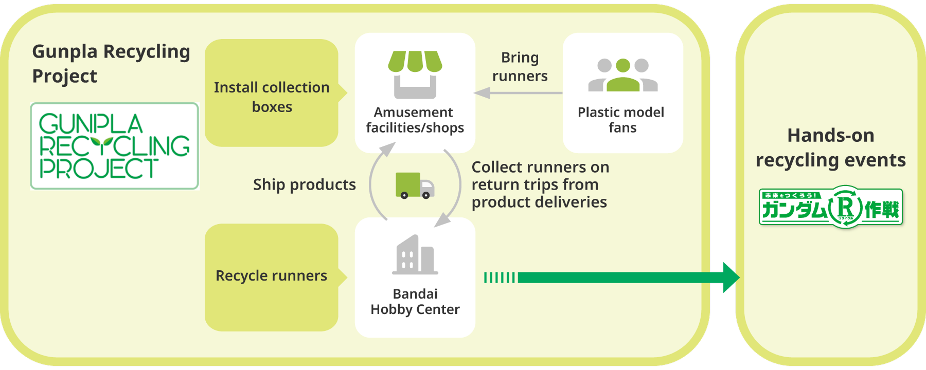 A diagram showing an overview of the Gundam Recycling Project. The project collects and recycles the runners, the frame parts of plastic models. Operation Gundam R, a recycling experience event, is also held.