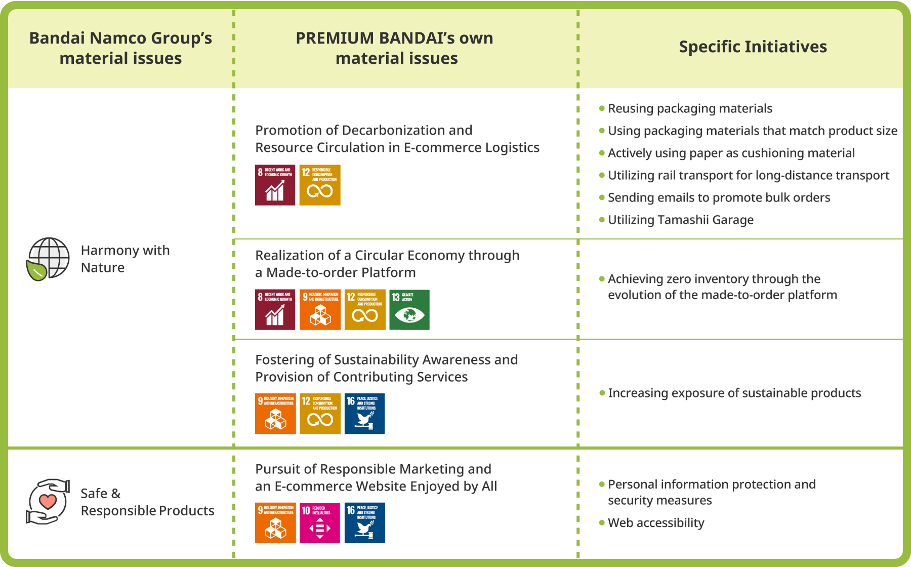 A table showing Premium Bandai's own material issues. It also presents Premium Bandai's specific initiatives covering its four material issues, which include "carbon neutrality and resource recycling in e-commerce logistics" and "achieving a circular economy through a built-to-order platform."