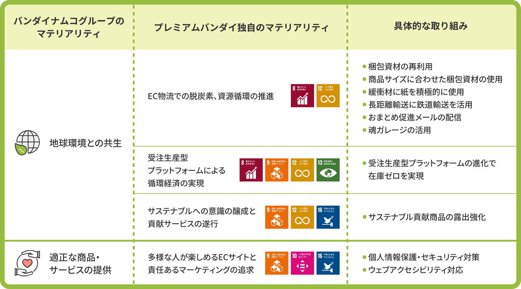 図：プレミアムバンダイ独自のマテリアリティ一覧。「EC物流での脱炭素、資源循環の推進」「受注生産型プラットフォームによる循環経済の実現」など、4つのマテリアリティと具体的な取り組みを掲げています。