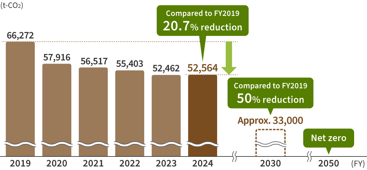 A graph showing the Bandai Namco Group’s GHG emissions, which totaled 66,272 tons in fiscal 2019 and decreased to 52,564 tons as of fiscal 2024, a 20.7% reduction.