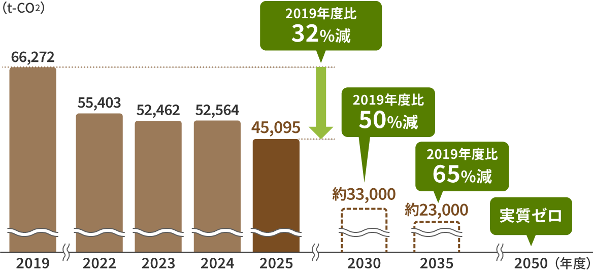 グラフ：バンダイナムコグループのGHG排出量は、2019年度時点で66,272トンCO2でした。2024年度時点では、52,564トン CO2と2019年度比の20.7％削減を実現しました。