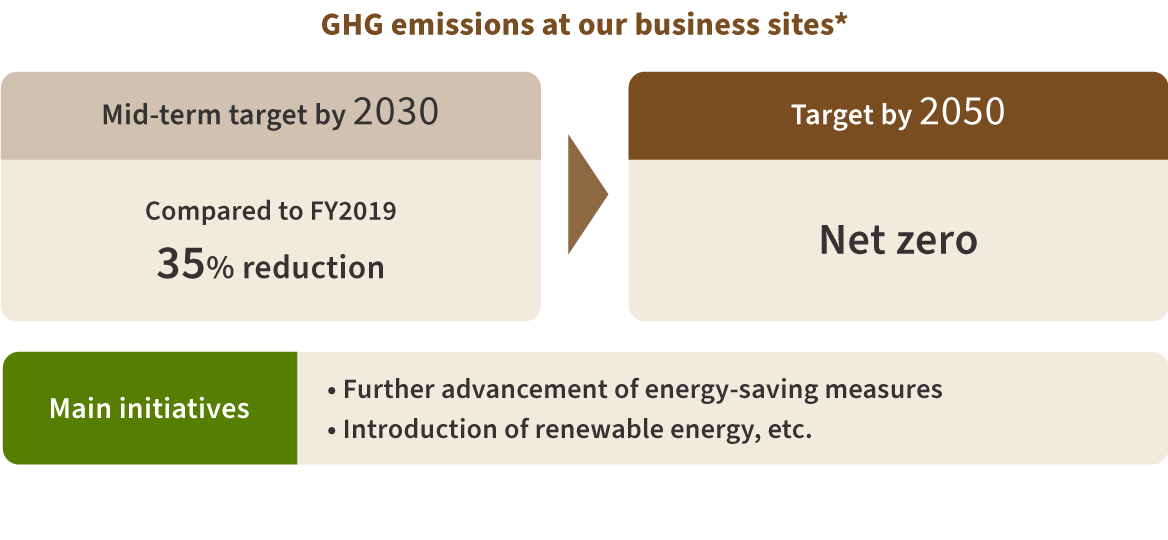 A diagram providing a summary of the Bandai Namco Group’s GHG emissions targets and initiatives.
