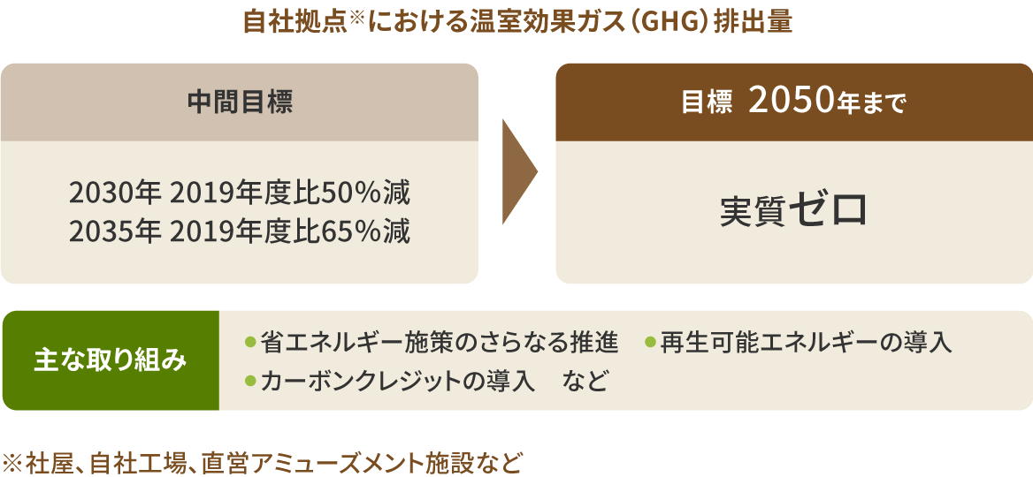 図：バンダイナムコグループのGHG排出量に関する目標、取り組みのまとめ。