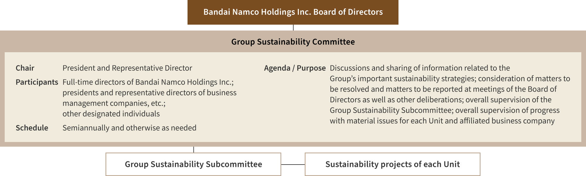 A diagram of Bandai Namco Holdings’ sustainability promotion system. We have a Group Sustainability Committee that reports directly to the Board of Directors. Under this committee is the Group Sustainability Subcommittee, which is linked to the sustainability projects of each unit.