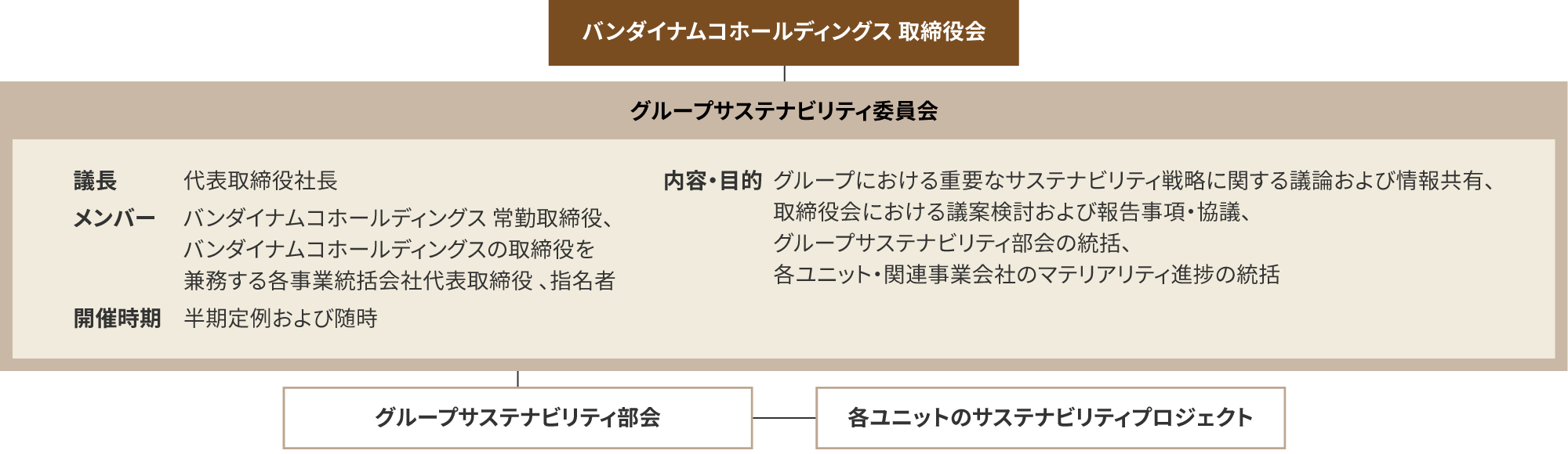 図：バンダイナムコのサステナビリティ推進体制の概略。取締役会の直下にグループサステナビリティ委員会があります。そのさらに下部組織としてグループサステナビリティ部会が存在し、各ユニットのサステナビリティプロジェクトとつながっています。