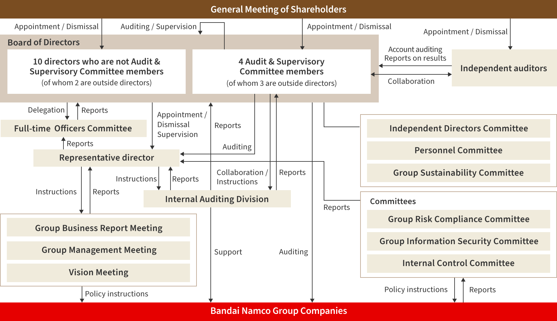A diagram of the Bandai Namco Group’s corporate governance structure. Under the Board of Directors, the highest governance body, the representative director and various subordinate organizations and committees work together as appropriate to provide necessary reports and directions.