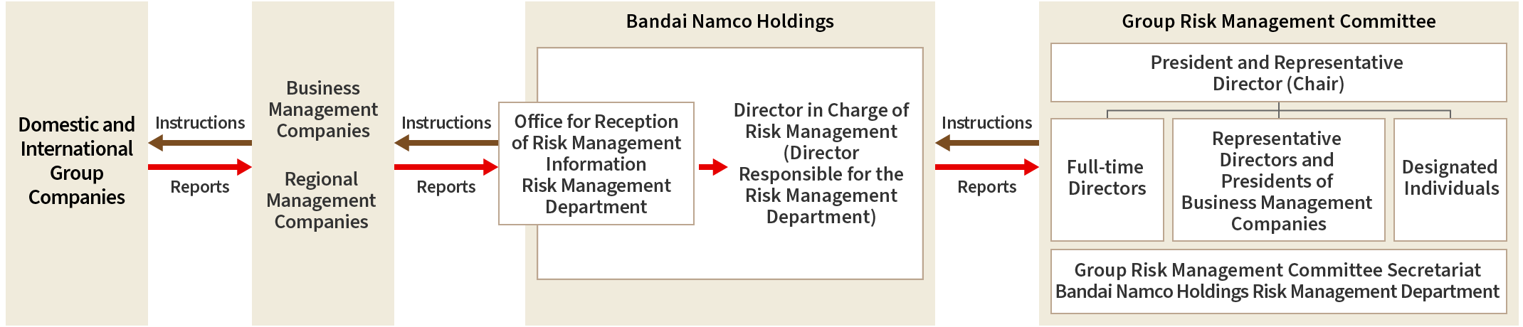 A diagram of the Group Risk Management Committee. Risk-related reports from domestic and international Group companies are shared with regional business management companies and then with the Group Risk Management Committee via Bandai Namco Holdings. Upon receiving these reports, the Group Risk Management Committee issues necessary instructions.
