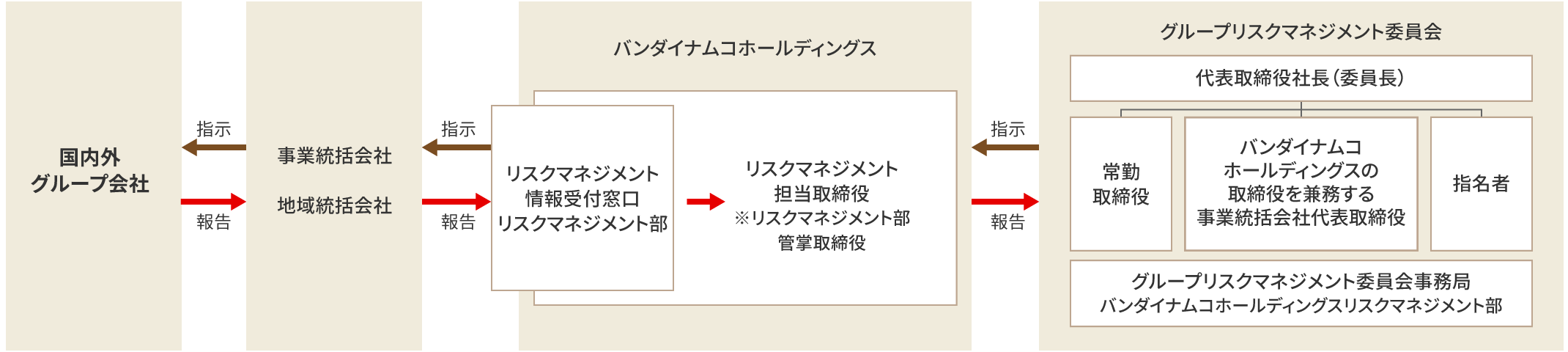 図：グループリスクマネジメント委員会の構成。国内外グループ会社によるリスク関連の報告は、事業もしくは地域の統括会社、バンダイナムコホールディングスを経て、グループリスクマネジメント委員会に共有されます。これを受けて委員会が必要な指示を出します。