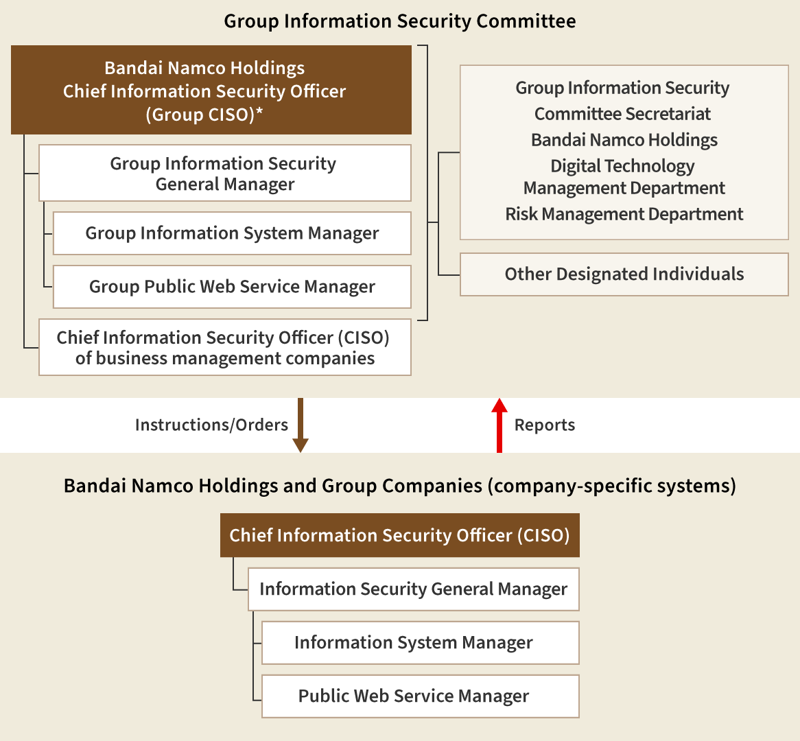 A diagram showing the Group’s information security system. The Group Information Security Committee receives reports related to information security as necessary from Bandai Namco Holdings and Group companies. In turn, the committee issues directions and orders as needed.