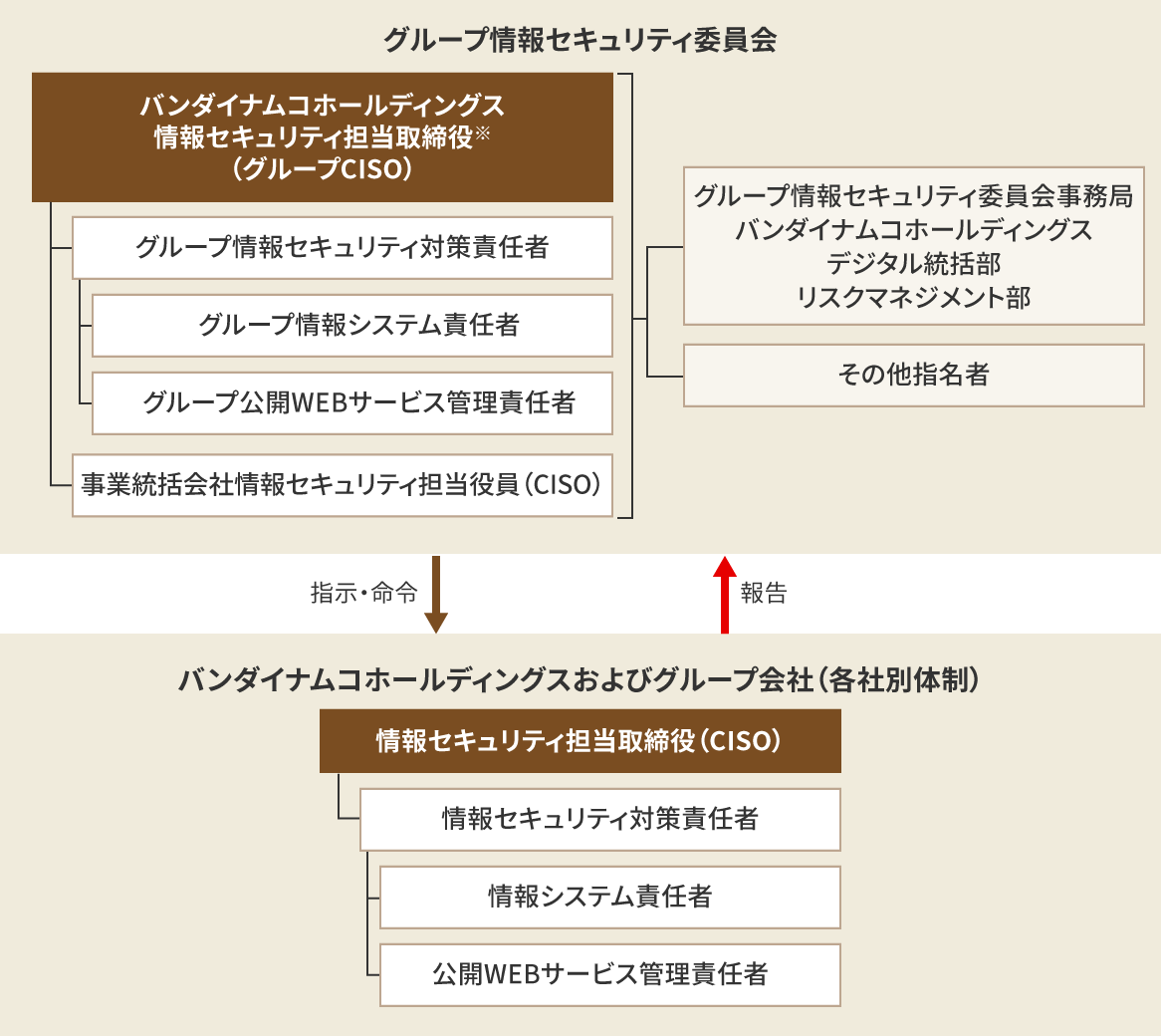 図：グループ情報セキュリティ体制の概略。グループ情報セキュリティ委員会は、バンダイナムコホールディングスおよびグループ会社から、適宜、情報セキュリティ関連の報告を受けるとともに、必要に応じて指示や命令を行っています。