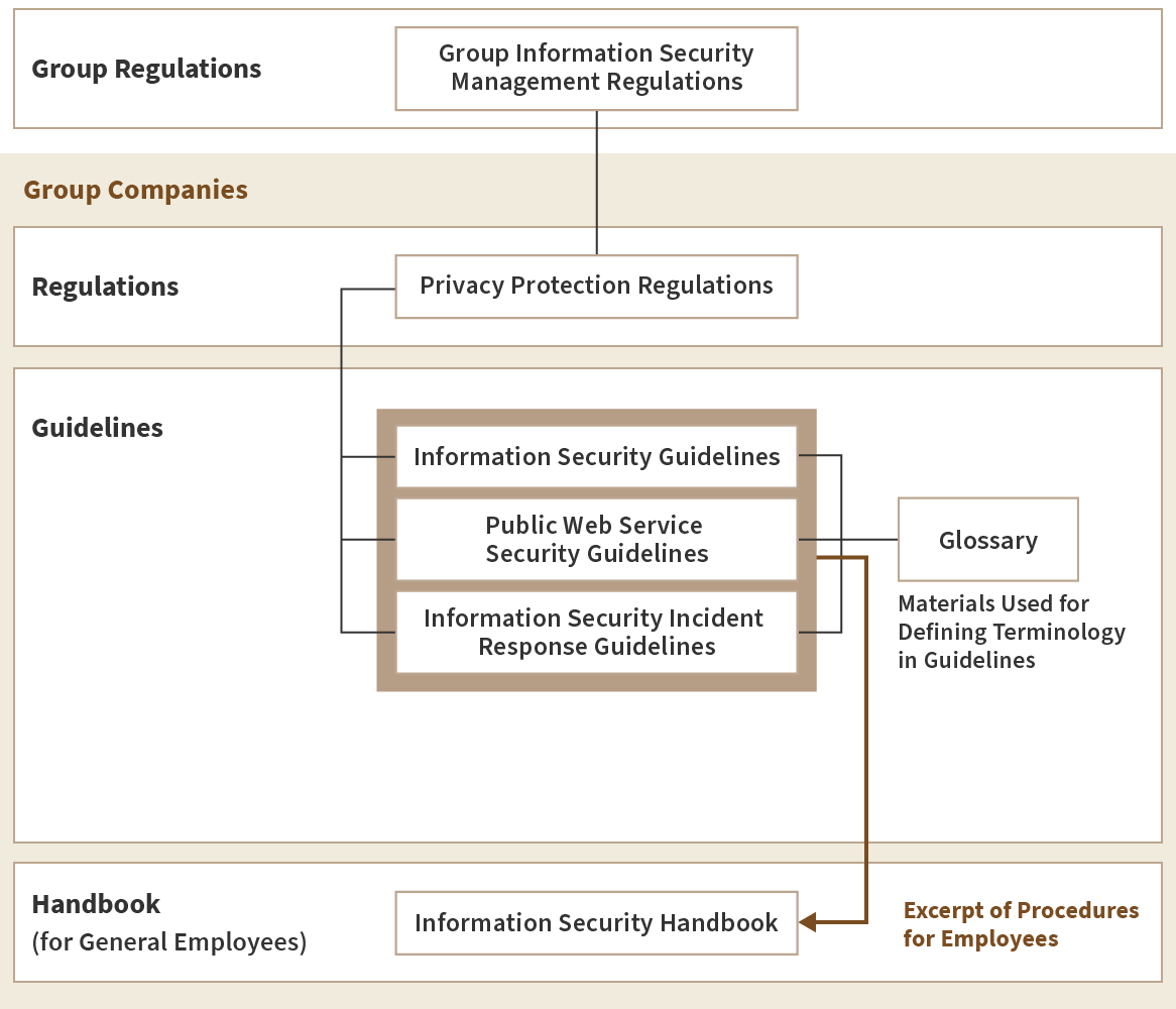 A diagram presenting the relevant regulations, guidelines, and employee handbooks formulated by Group companies based on the Group Information Security Management Regulations.