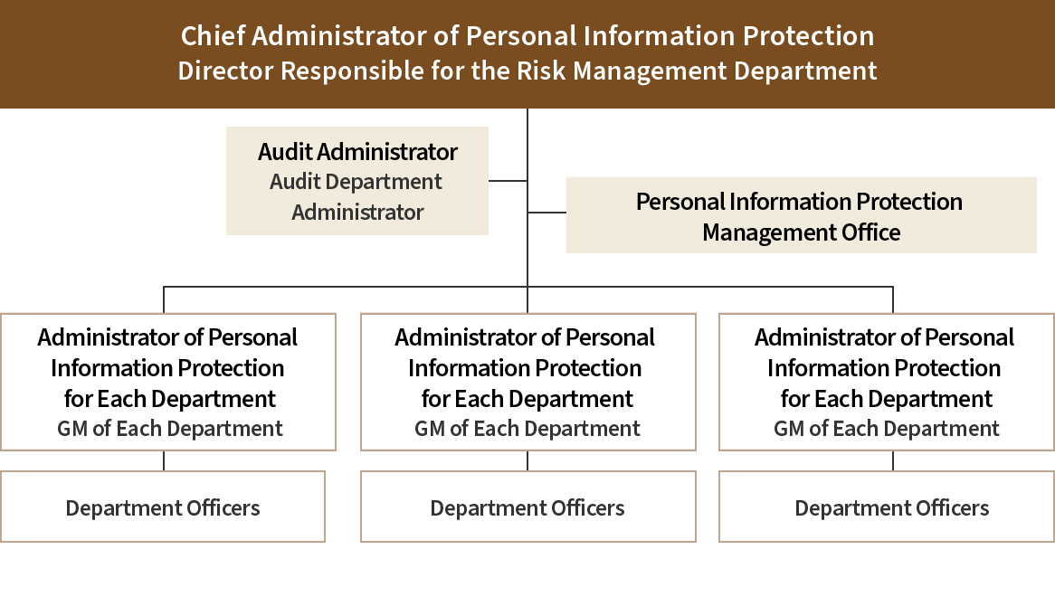 A diagram providing an overview of Bandai Namco Holdings’ personal information management system. Reporting to the Chief Administrator of Personal Information Protection (CPO), the head of auditing and the Privacy Protection Secretariat oversee the head of personal information management of each department.