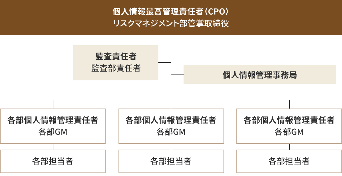 図：バンダイナムコホールディングスの個人情報管理体制の概略。個人情報最高管理責任者（CPO）のもとに、監査責任者、個人情報管理事務局があり、各部の個人情報管理責任者を統括しています。