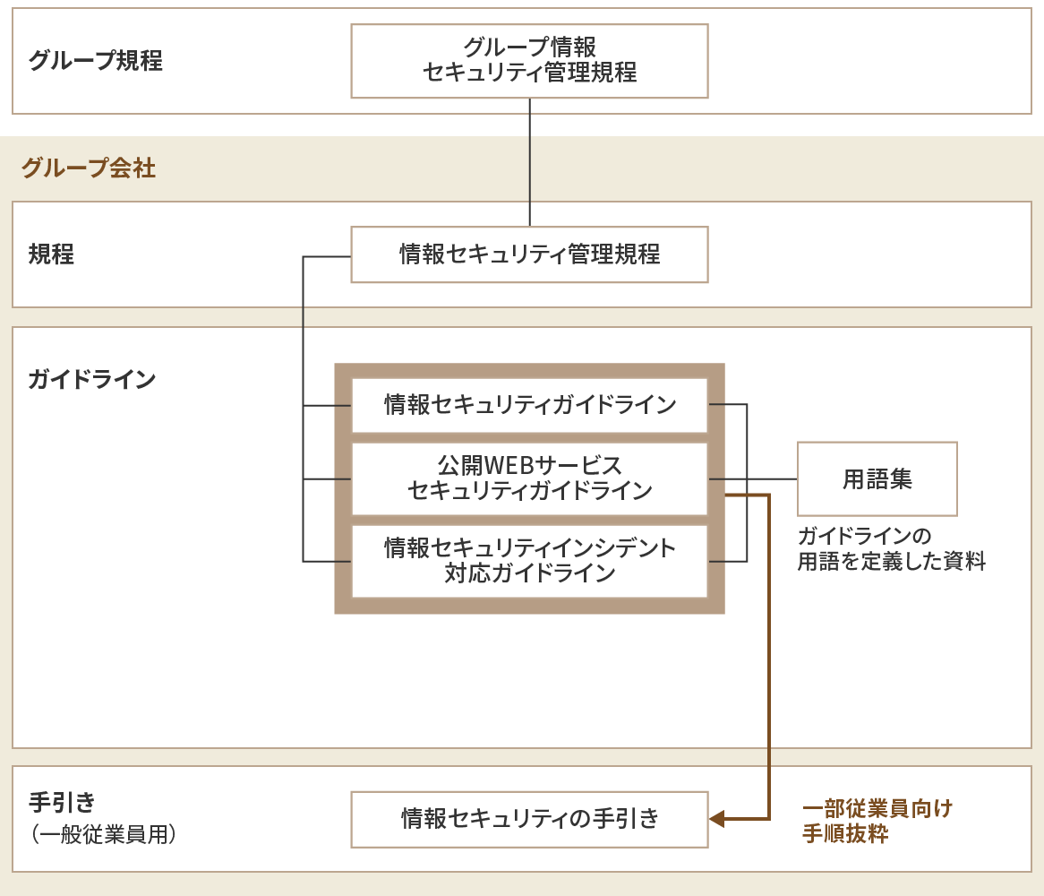図：グループ情報セキュリティ管理規程をもとに、グループ会社が策定する関連の規程とガイドライン、従業員向けの手引きなどの概略。