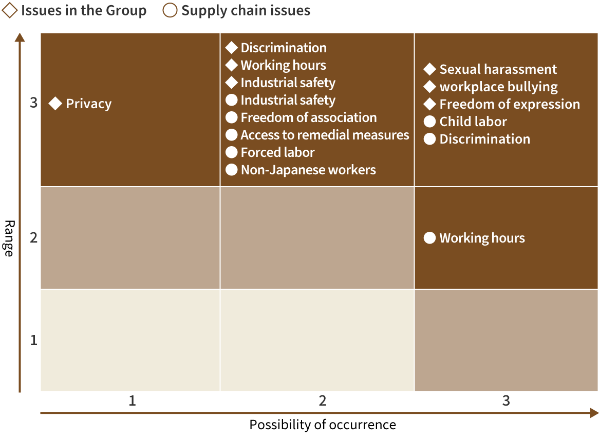 A chart mapping human rights issues that the Group may be involved in through its business operations. As high-priority issues that should be addressed particularly urgently, the chart cites sexual harassment, workplace bullying, and freedom of expression, while in the supply chain, the chart points to child labor and discrimination.