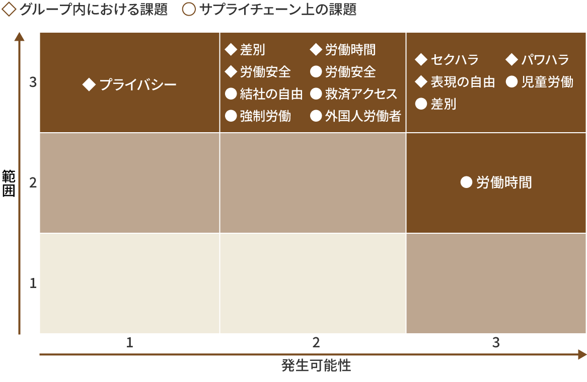図：当社グループが事業の中で関与する可能性がある人権課題をマッピングしたもの。重要度が高く、特に優先的に対策すべき課題として、グループではセクハラ、パワハラ、表現の自由、サプライチェーン上では児童労働、差別を挙げています。