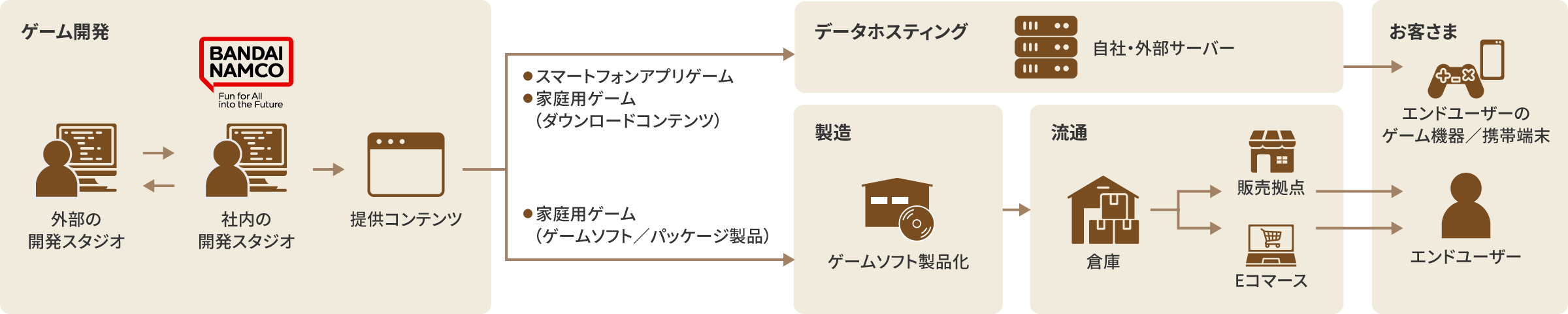 図：バンダイナムコのデジタル事業におけるサプライチェーンの一例です。デジタル事業では、社内外のクリエイターがさまざまなゲームを開発し、そのコンテンツを主に二つの方法でお客さまにお届けしています。一方はサーバーを通じたスマートフォンアプリゲームやダウンロードコンテンツ、もう一方はDVDやブルーレイなどゲームソフトで、店舗やEコマースなどで販売しています。