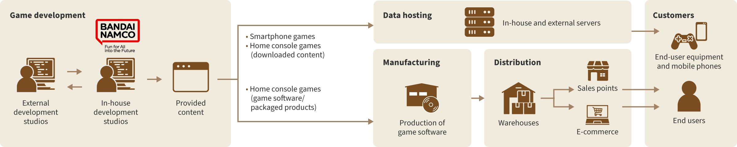 A diagram that presents an example of the supply chain for Bandai Namco’s Digital Business. In the Digital Business, internal and external creators develop various games, and deliver the content to customers mainly in two ways. One is smartphone app games and downloadable content through servers, and the other is game software distributed on media such as DVD and Blu-ray discs, which are sold in retail stores and on e-commerce sites.