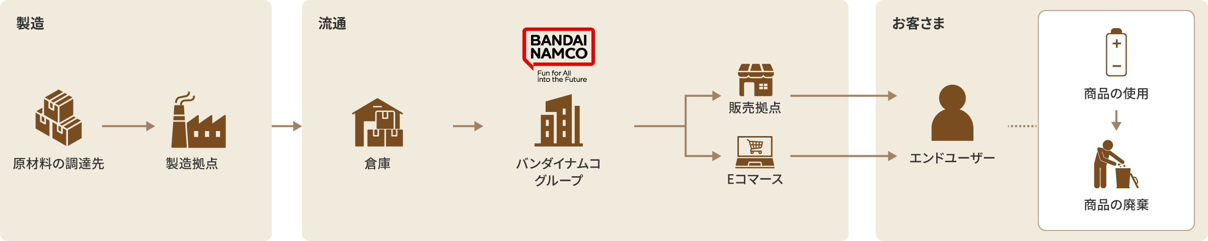 図：バンダイナムコのトイホビー事業におけるサプライチェーンの一例です。トイホビー事業では、取引先の皆さまによる原材料の調達・製造、バンダイナムコグループによる品質チェックを経た商品を、店舗やEコマースを通じて、お客さまに届けています。