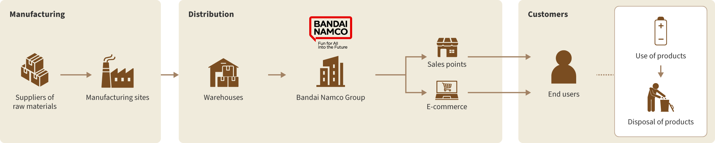 A diagram that presents an example of the supply chain for Bandai Namco’s Toys and Hobby Business. In the Toys and Hobby Business, raw materials are procured and products are manufactured by business partners, after which the Bandai Namco Group performs quality checks. The final products are delivered to customers through retail stores and e-commerce sites.