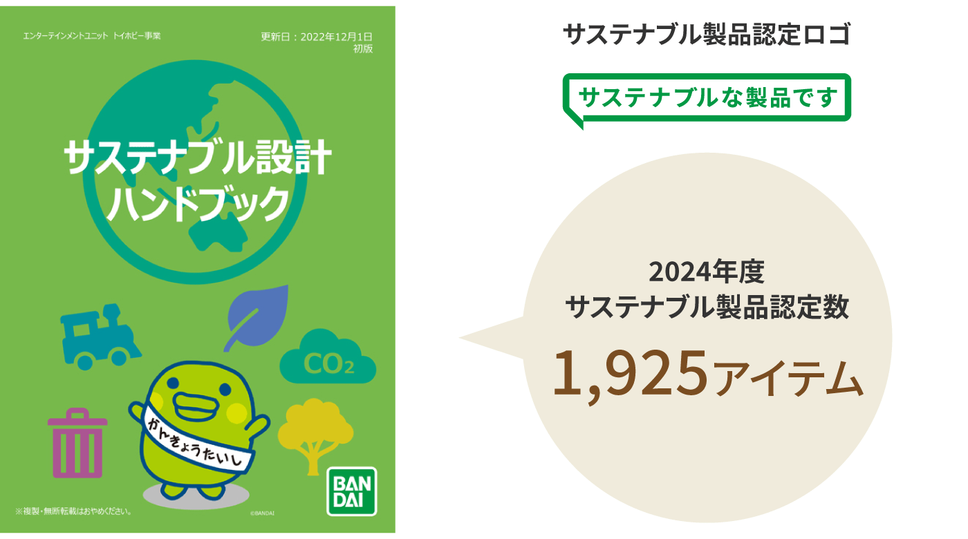 図：サステナブル設計ハンドブックを活用し、社内の基準をクリアした「サステナブル製品」の認定数は、2024年度1,925アイテム