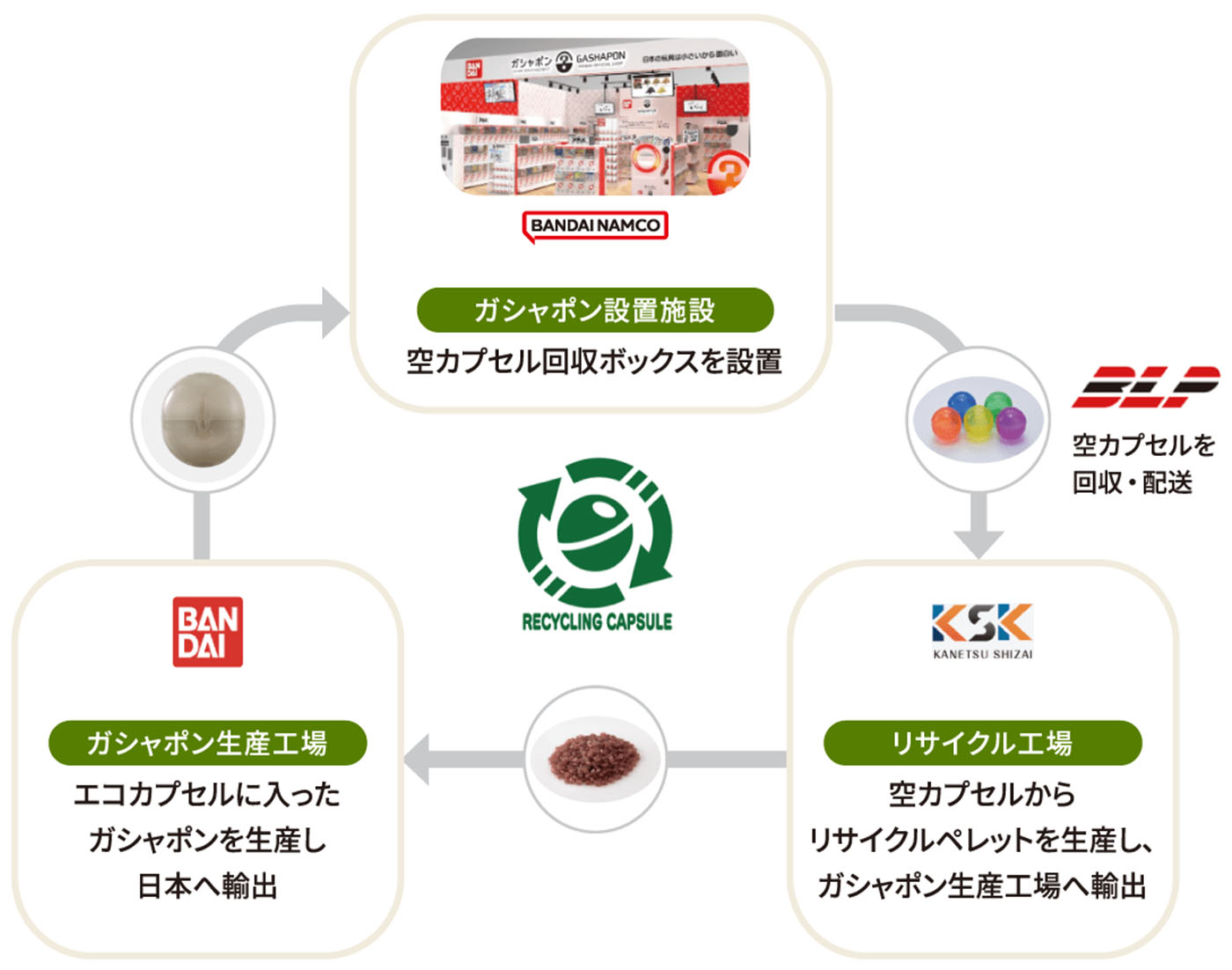 図：「ガシャポン」カプセルのリサイクルの概要。ガシャポン設置施設で回収した空カプセルを、リサイクル工場でペレットにリサイクルし、海外の生産工場へ。エコカプセルに生まれ変わったガシャポンが日本に届きます。