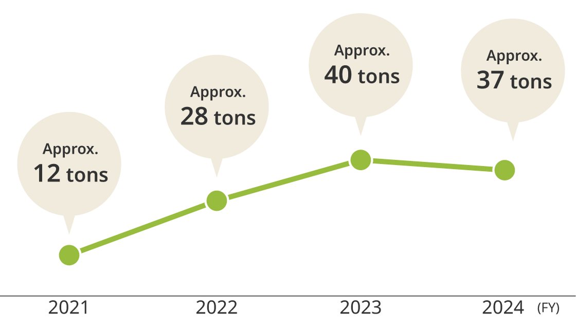 A graph showing that the collection of Gunpla model runners continues to increase each year. The amount collected in fiscal 2021 was around 12 tons. In fiscal 2024, the amount reached around 37 tons.